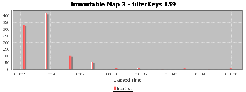 Immutable Map 3 - filterKeys 159